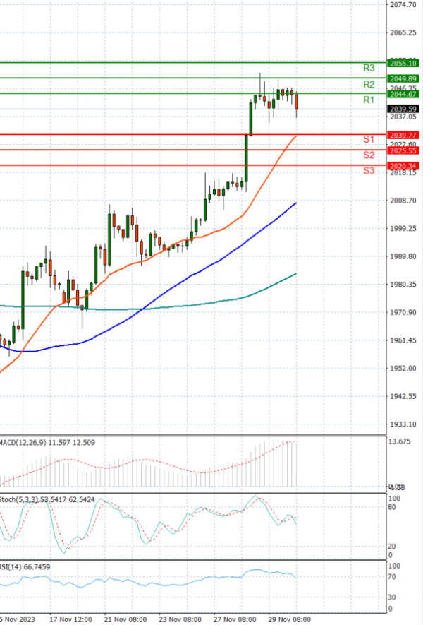 Gold - Usd Dollar Analysis Technical analysis 30/11/2023