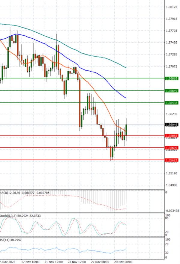 Dollar - Canadian Dollar Analysis Technical analysis 30/11/2023