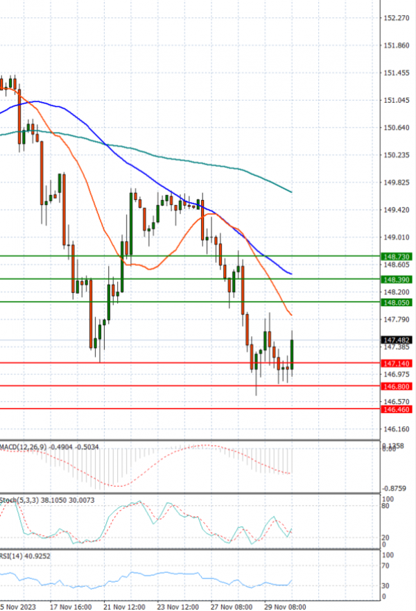 Dollar - Japanese Yen Analysis Analysis Technical analysis 30/11/2023