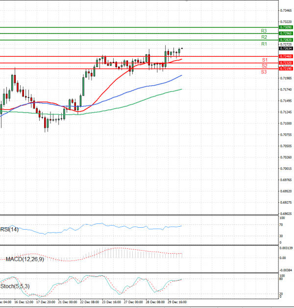 Australian Dollar - Dollar Analysis Technical analysis 30/12/2021