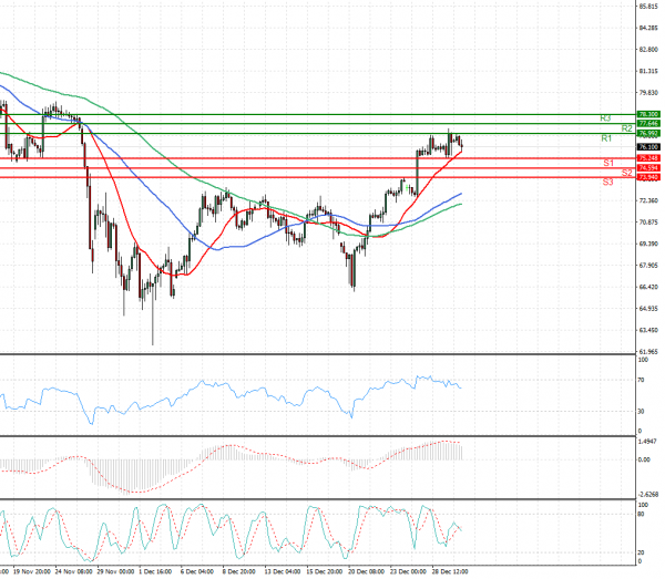 Crude Oil Analysis Technical analysis 30/12/2021