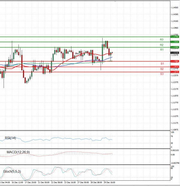 Euro - Dollar Analysis Technical analysis 30/12/2021