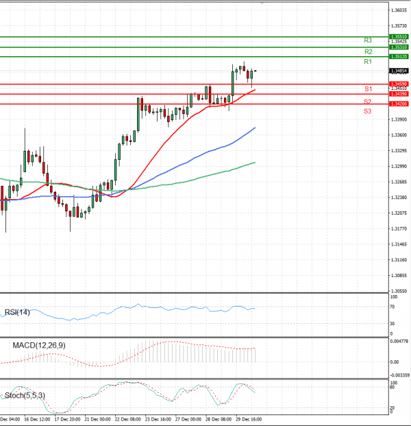 Pound - US Dollar Analysis Technical analysis 30/12/2021