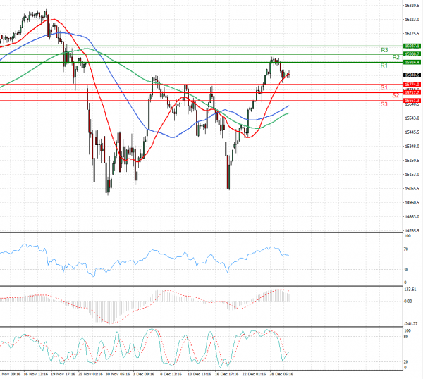 Ger 40 Index Analysis Technical analysis 30/12/2021