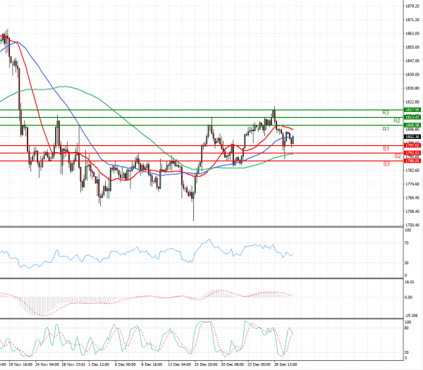 Gold - Usd Dollar Analysis Technical analysis 30/12/2021