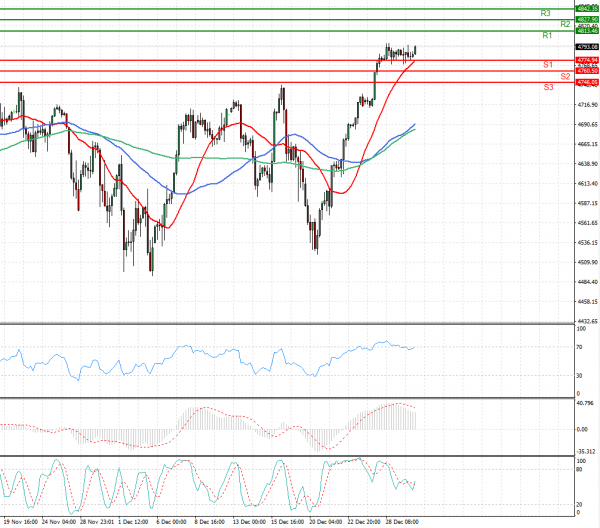 USA500 Analysis Technical analysis 30/12/2021