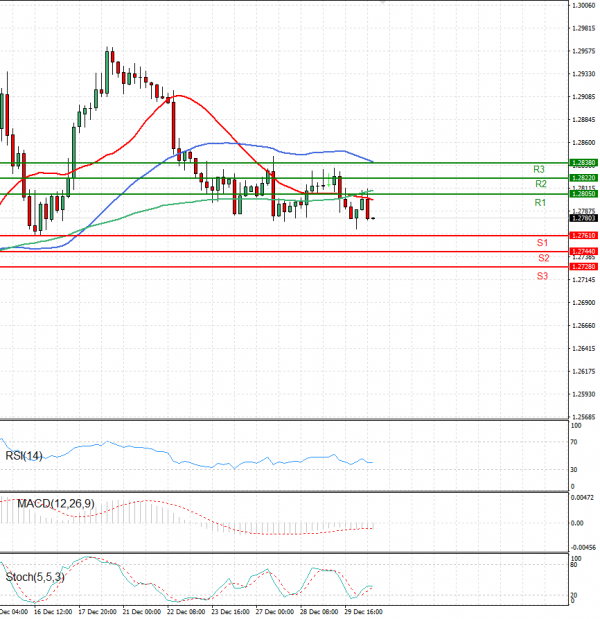 Dollar - Canadian Dollar Analysis Technical analysis 30/12/2021