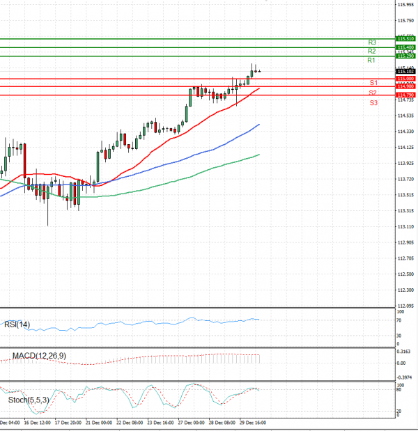 Dollar - Japanese Yen Analysis Analysis Technical analysis 30/12/2021