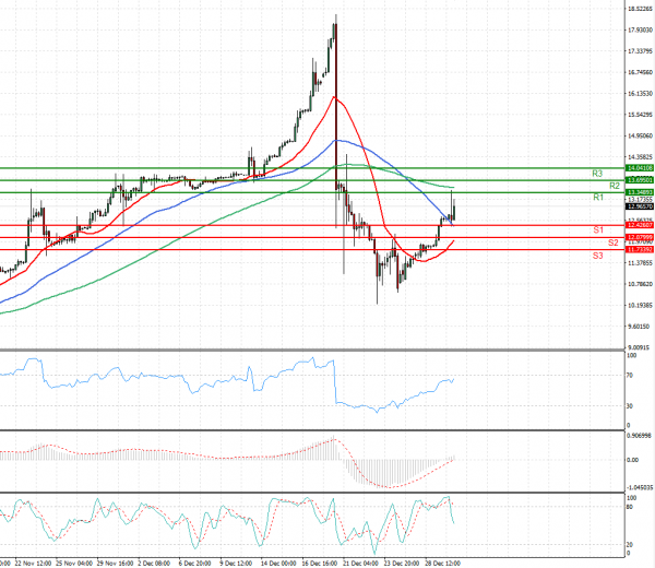 Dollar - Turkish Lira Analysis Technical analysis 30/12/2021