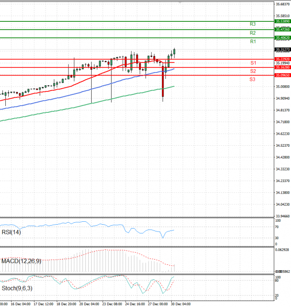 Dollar - Turkish Lira Analysis Technical analysis 30/12/2024