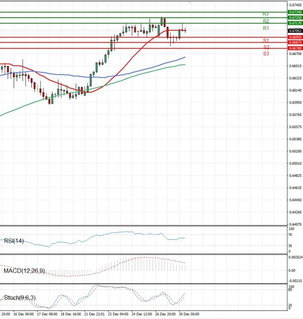 Australian Dollar - Dollar Analysis Technical analysis 30/12/2025