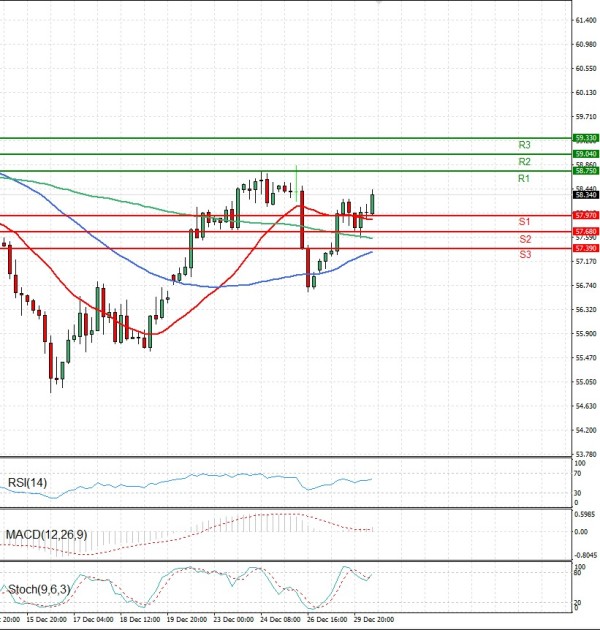 Crude Oil Analysis Technical analysis 30/12/2025