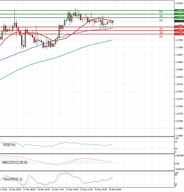 Euro - Dollar Analysis Technical analysis 30/12/2025