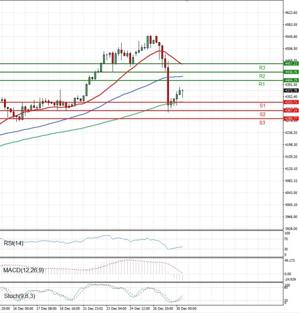 Gold - Usd Dollar Analysis Technical analysis 30/12/2025