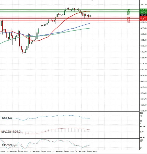 USA500 Analysis Technical analysis 30/12/2025