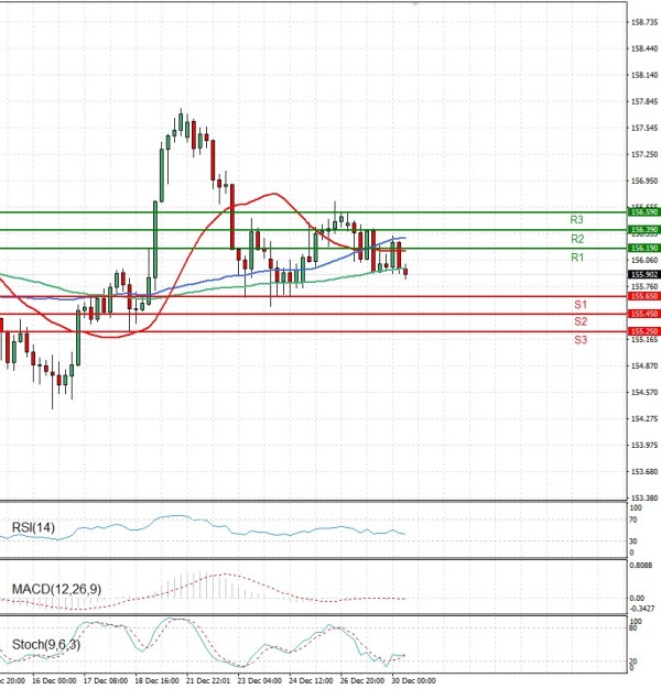 Dollar - Japanese Yen Analysis Analysis Technical analysis 30/12/2025