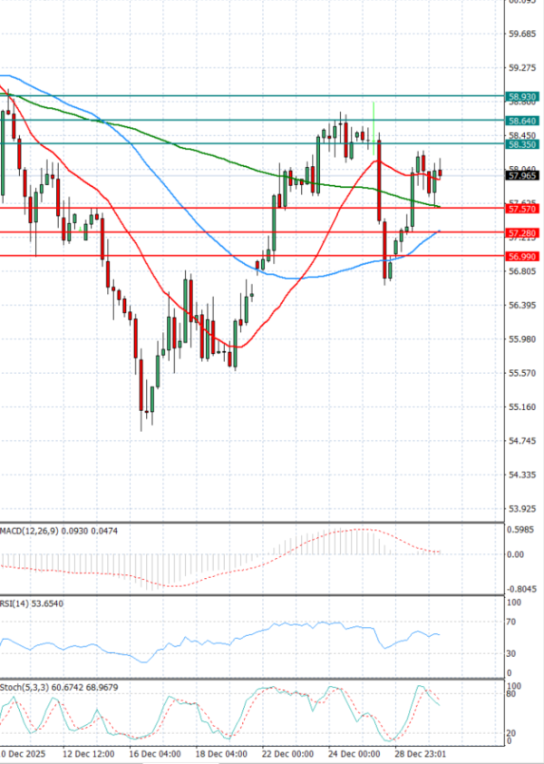 Crude Oil Analysis Technical analysis 30/12/2025