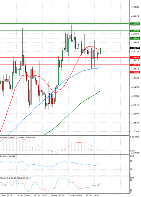 Euro - Dollar Analysis Technical analysis 30/12/2025