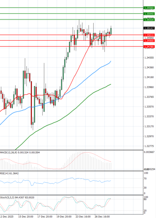 Pound - US Dollar Analysis Technical analysis 30/12/2025
