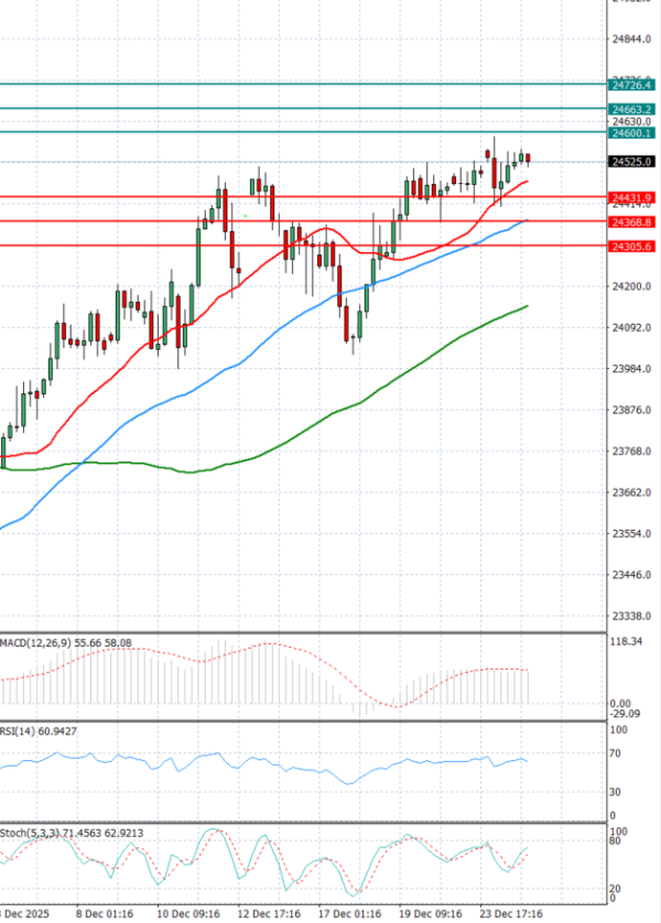 Ger 40 Index Analysis Technical analysis 30/12/2025