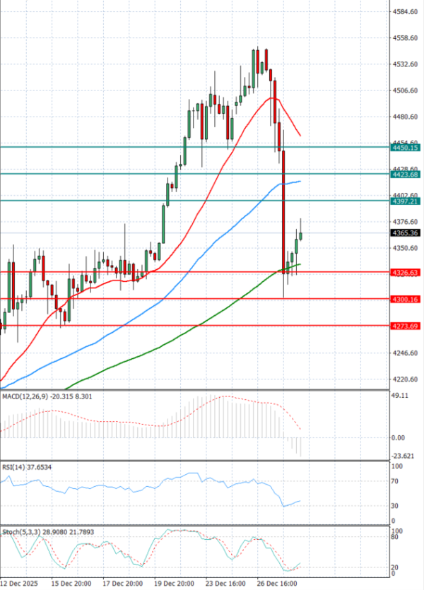 Gold - Usd Dollar Analysis Technical analysis 30/12/2025