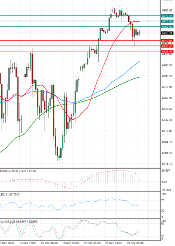 USA500 Analysis Technical analysis 30/12/2025