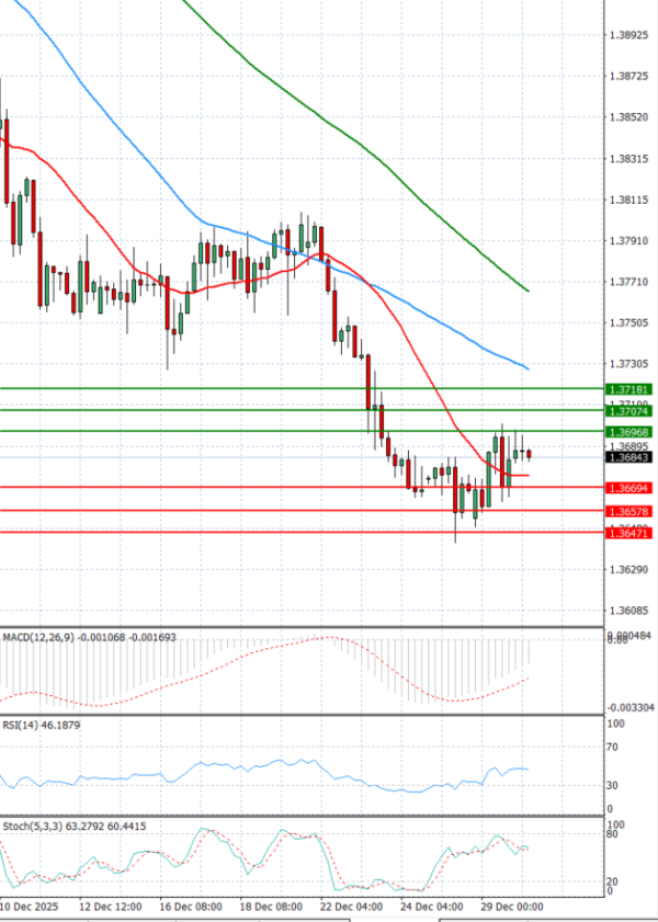 Dollar - Canadian Dollar Analysis Technical analysis 30/12/2025