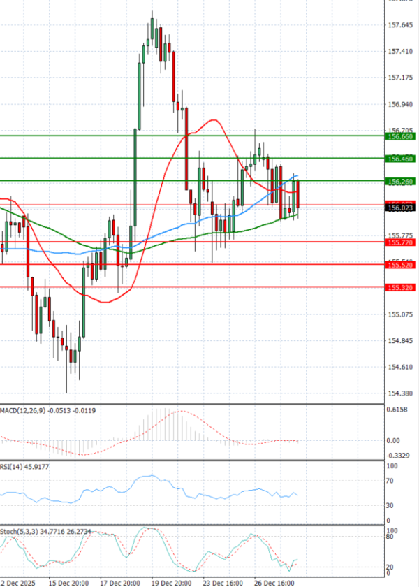 Dollar - Japanese Yen Analysis Analysis Technical analysis 30/12/2025