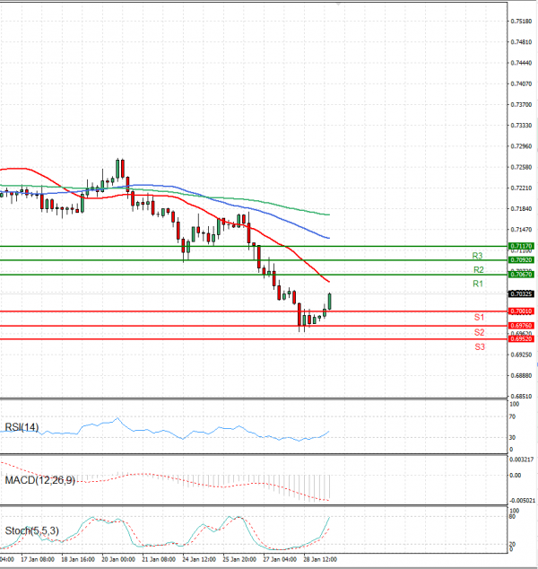 Australian Dollar - Dollar Analysis Technical analysis 31/01/2022