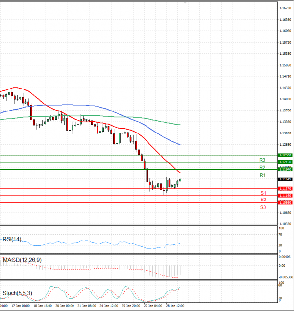 Euro - Dollar Analysis Technical analysis 31/01/2022