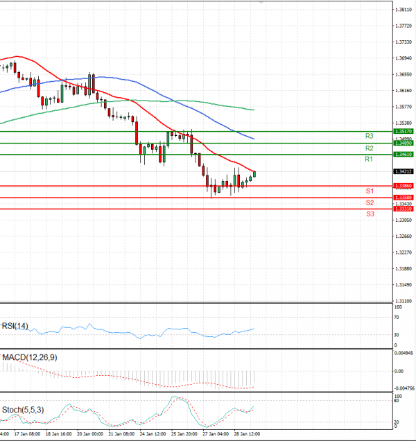 Pound - US Dollar Analysis Technical analysis 31/01/2022