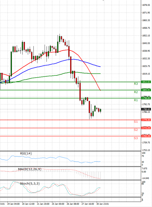 Gold - Usd Dollar Analysis Technical analysis 31/01/2022
