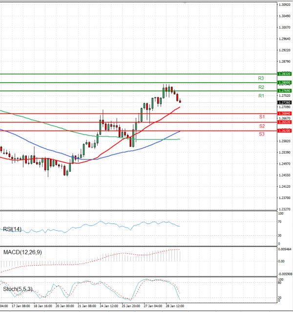 Dollar - Canadian Dollar Analysis Technical analysis 31/01/2022