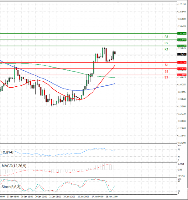 Dollar - Japanese Yen Analysis Analysis Technical analysis 31/01/2022
