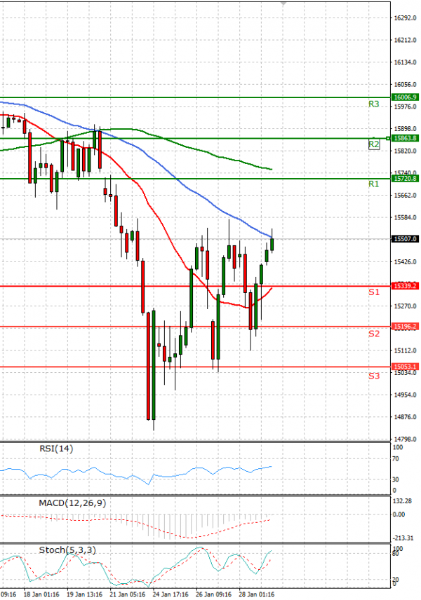 Ger 40 Index Analysis Technical analysis 31/01/2022
