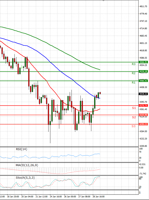 USA500 Analysis Technical analysis 31/01/2022