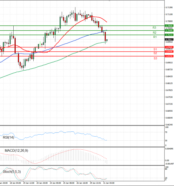 Australian Dollar - Dollar Analysis Technical analysis 31/01/2023