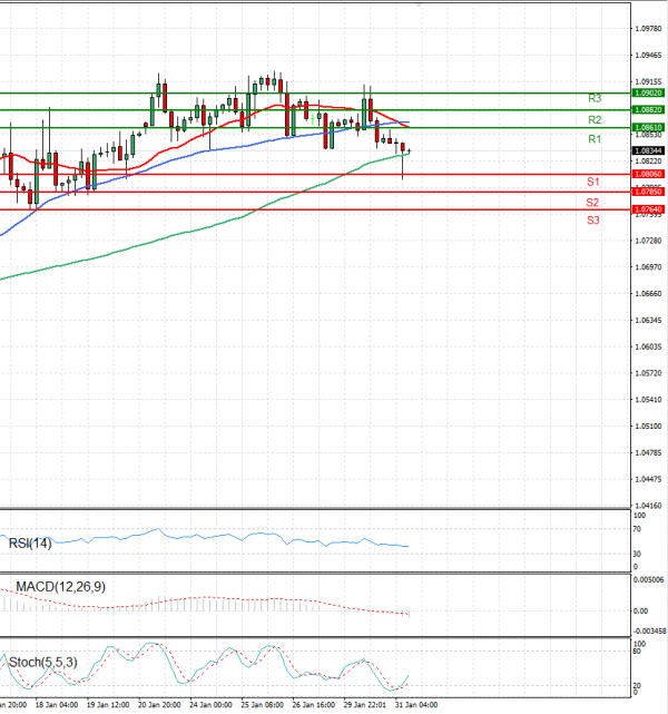 Euro - Dollar Analysis Technical analysis 31/01/2023