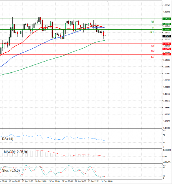Pound - US Dollar Analysis Technical analysis 31/01/2023