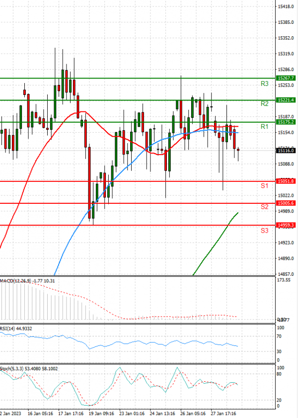 Ger 40 Index Analysis Technical analysis 31/01/2023