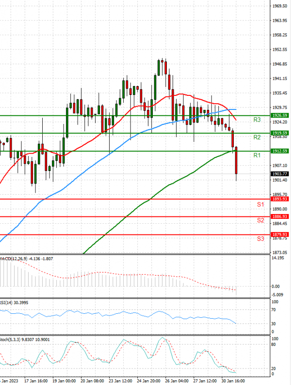 Gold - Usd Dollar Analysis Technical analysis 31/01/2023