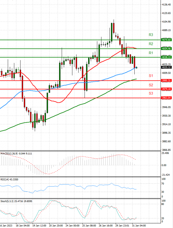 USA500 Analysis Technical analysis 31/01/2023