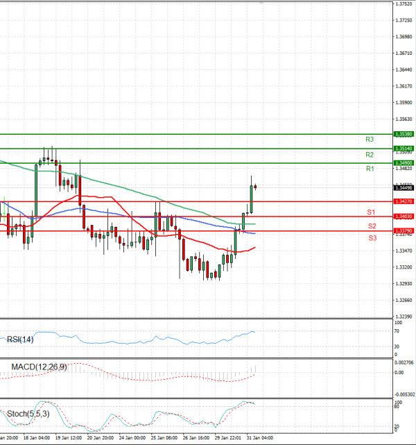 Dollar - Canadian Dollar Analysis Technical analysis 31/01/2023