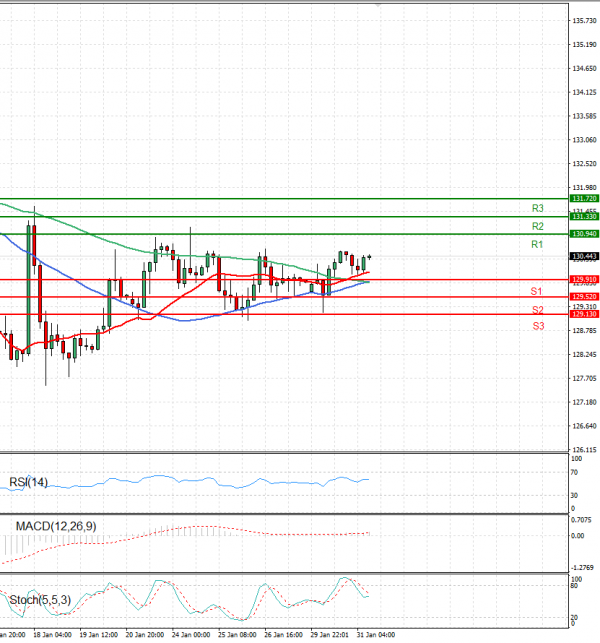 Dollar - Japanese Yen Analysis Analysis Technical analysis 31/01/2023