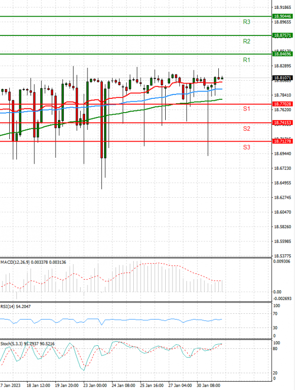 Dollar - Turkish Lira Analysis Technical analysis 31/01/2023