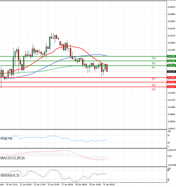 Australian Dollar - Dollar Analysis Technical analysis 31/01/2025