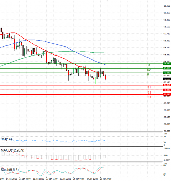 Crude Oil Analysis Technical analysis 31/01/2025