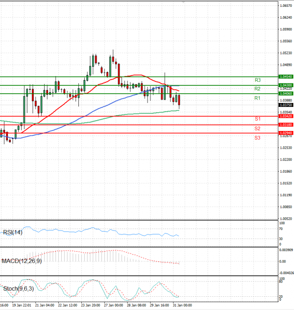 Euro - Dollar Analysis Technical analysis 31/01/2025