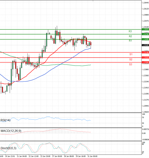 Pound - US Dollar Analysis Technical analysis 31/01/2025