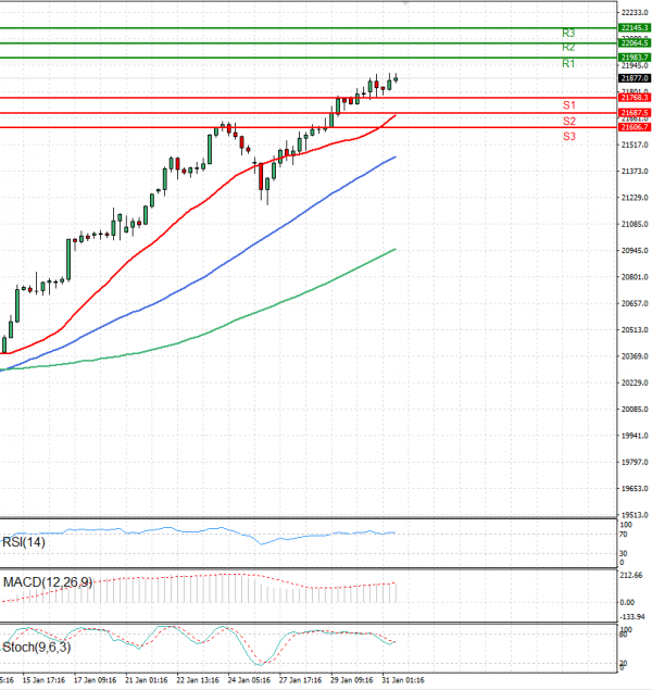 Ger 40 Index Analysis Technical analysis 31/01/2025